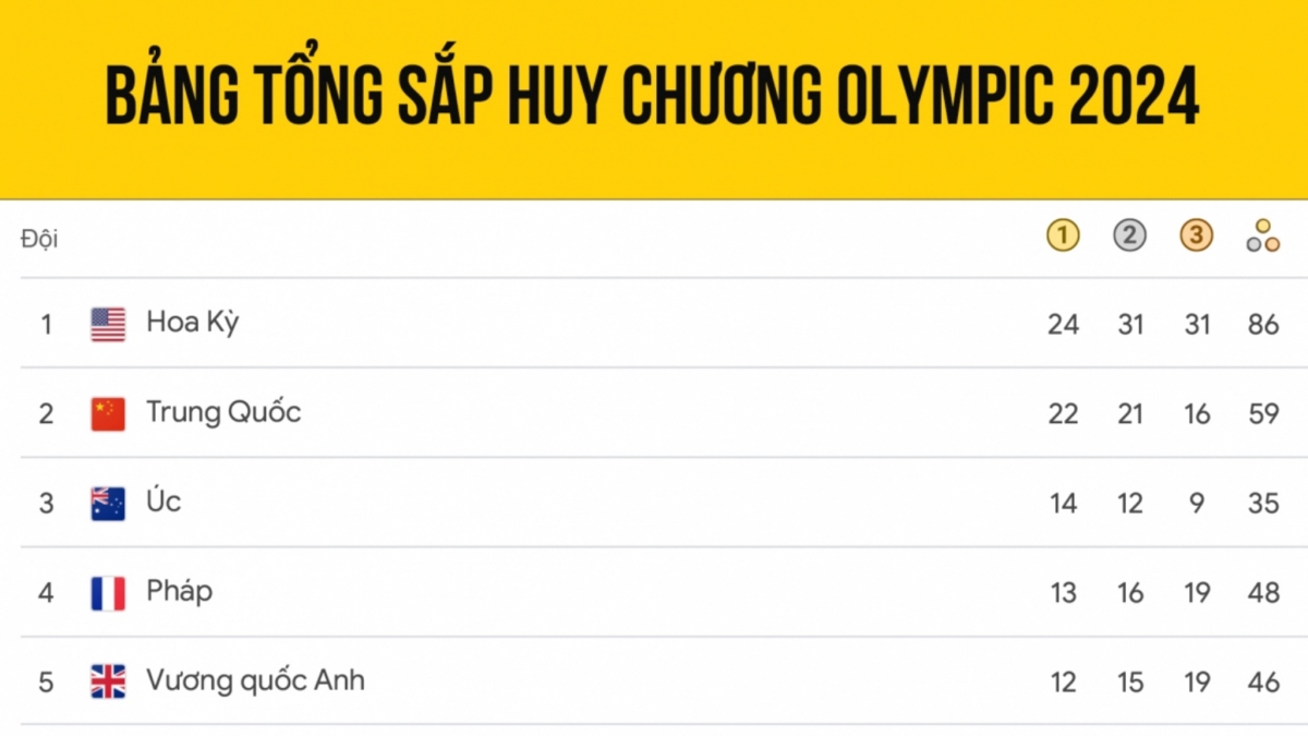 Đoàn thể thao Mỹ giành lại ngôi đầu bảng tổng sắp huy chương Olympic Paris 2024